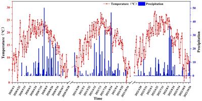 Slow-release nitrogen fertilizer application regulated rhizosphere microbial diversity to increase maize yield